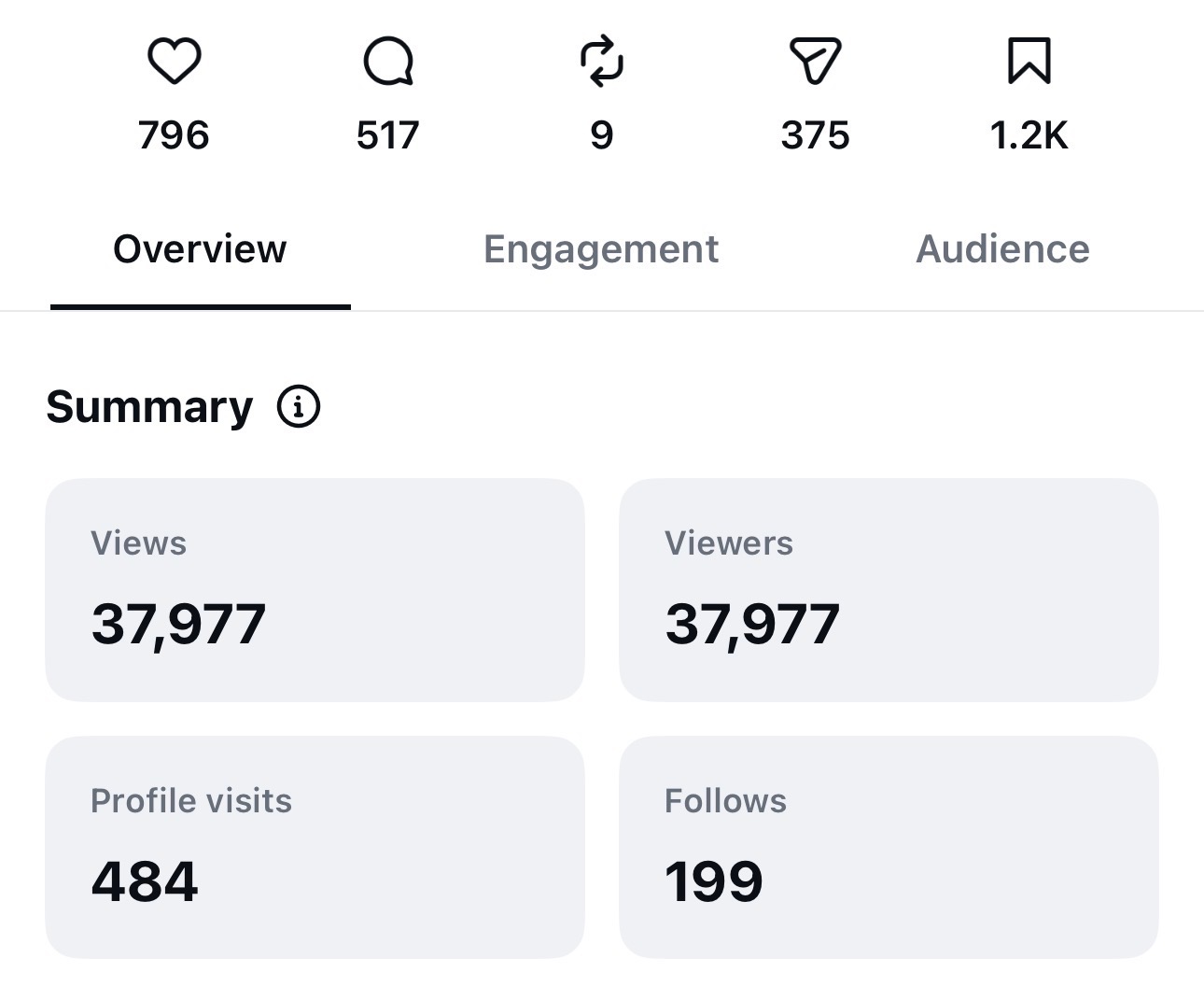 Instagram insights showing 37,977 views, 517 comments, 1.2K saves, and 375 shares
