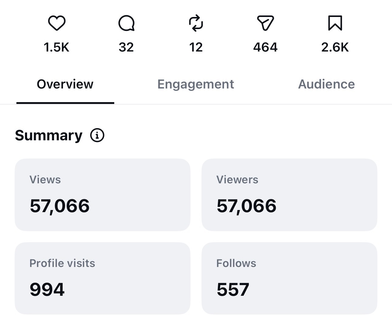 Instagram insights showing 57,066 views, 1.5K likes, 2.6K saves, and 557 new follows