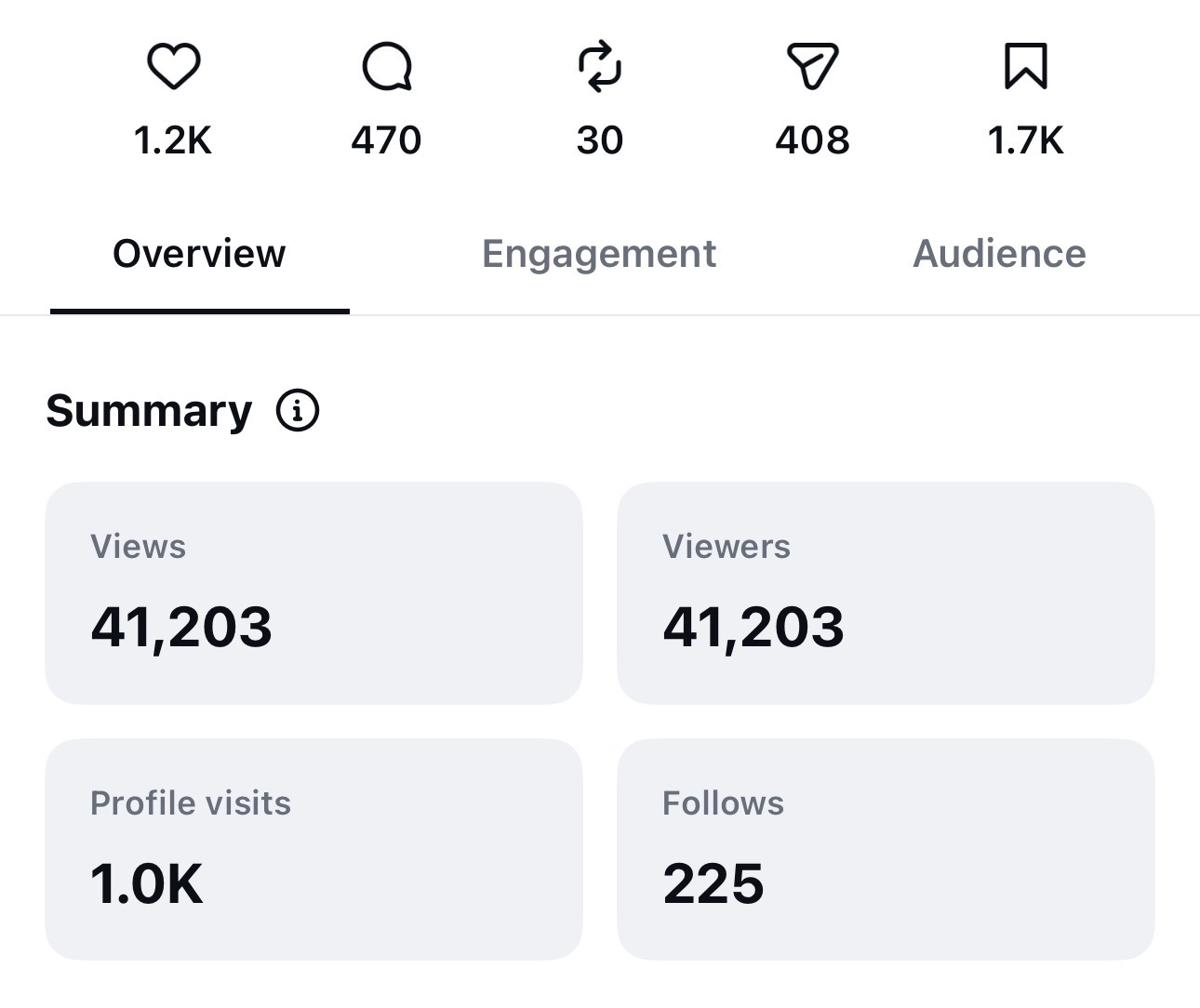 Instagram insights showing 41,203 views, 1.2K likes, 1.7K saves, and 1.0K profile visits